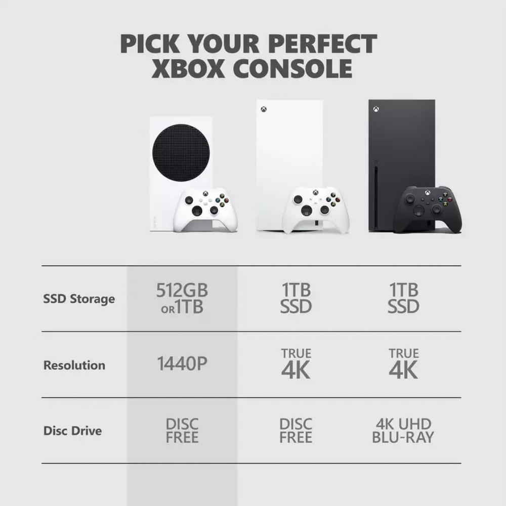Xbox console lineup with SSD and resolution comparison table