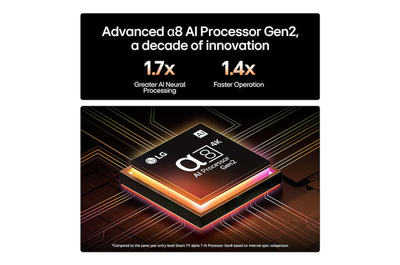 QNED evo TV screen with processor graphic showing 1.7x and 1.4x performance