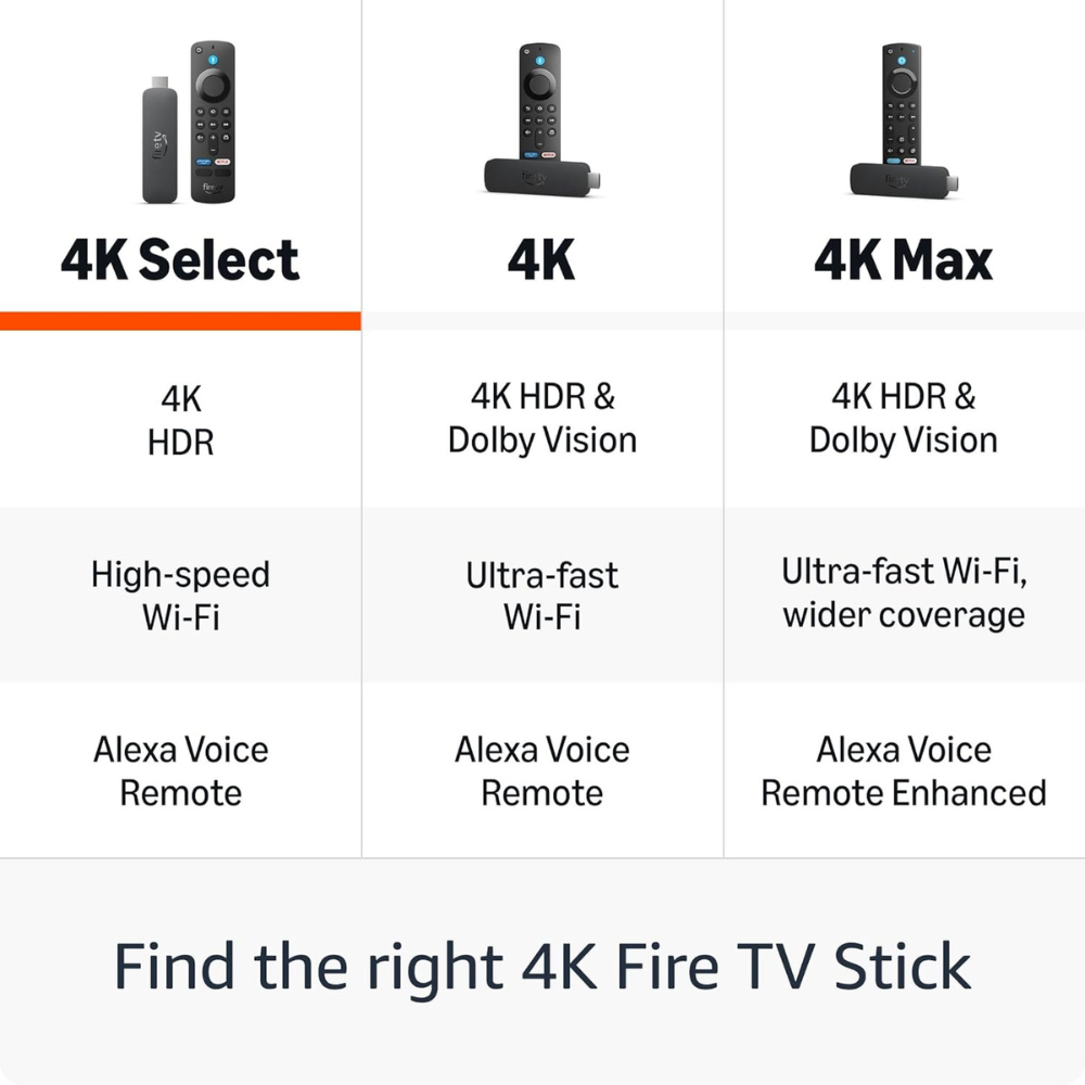 Fire TV Stick comparison chart showing 4K Select, 4K, and 4K Max features