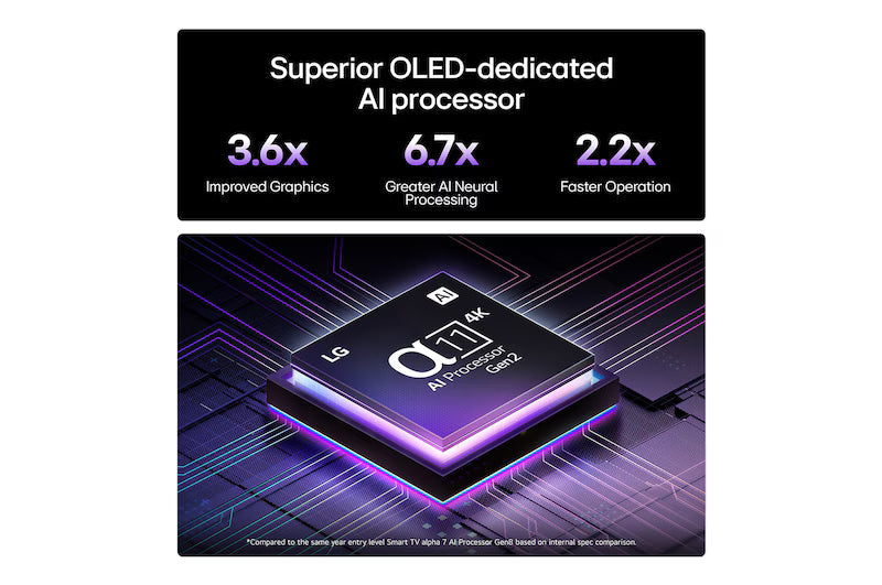 OLED TV AI processor graphic with performance icons and 3.6x, 6.7x, 2.2x labels