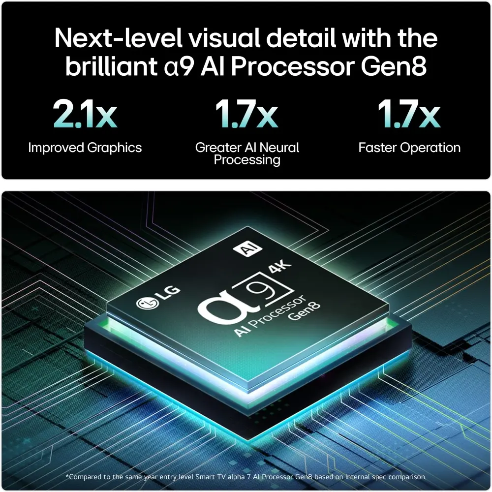 LG smart TV screen highlighting AI Processor Gen8 with 21x and 1.7x